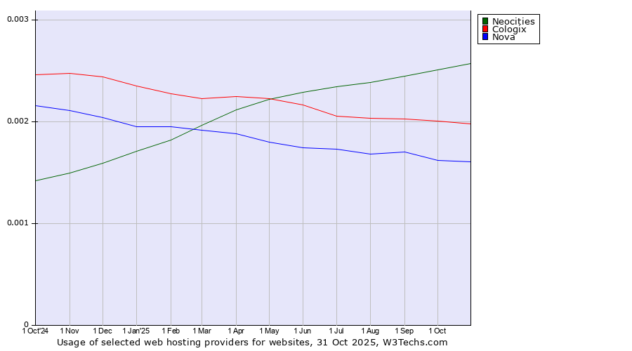 Historical trends in the usage of Neocities vs. Cologix vs. Nova