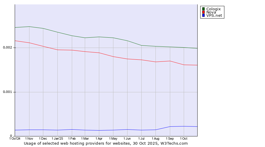 Historical trends in the usage of Cologix vs. Nova vs. VPS.net