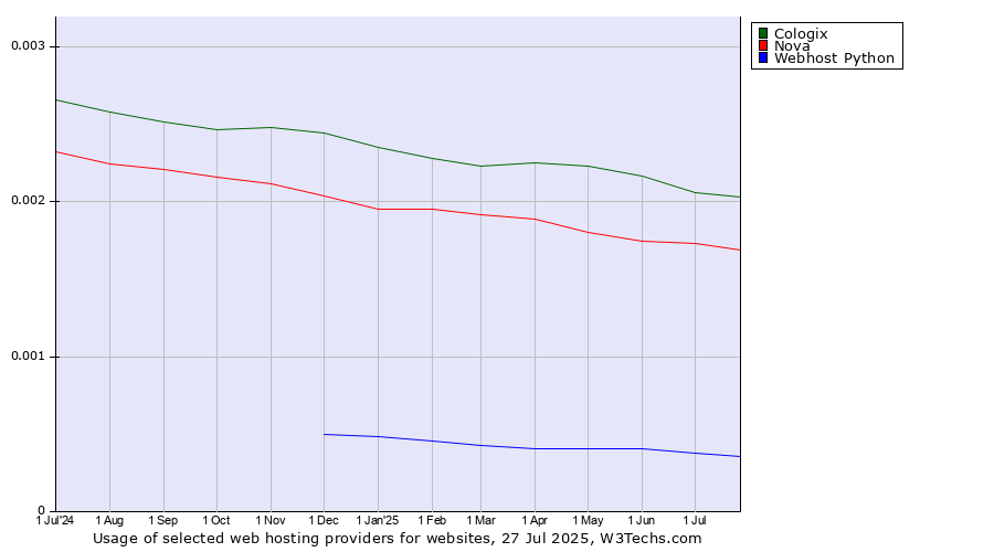 Historical trends in the usage of Cologix vs. Nova vs. Webhost Python