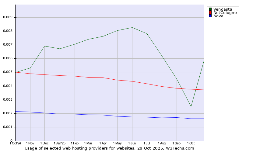 Historical trends in the usage of Vendasta vs. NetCologne vs. Nova