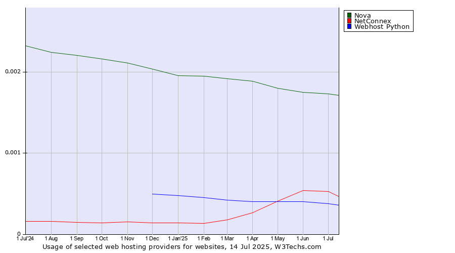 Historical trends in the usage of Nova vs. NetConnex vs. Webhost Python