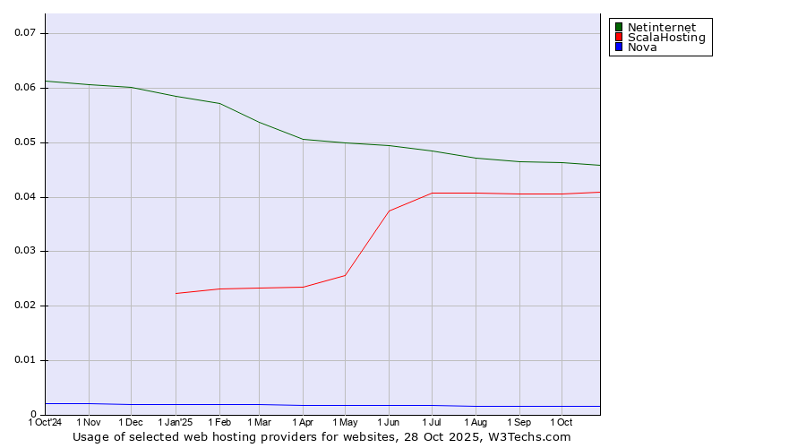 Historical trends in the usage of Netinternet vs. ScalaHosting vs. Nova