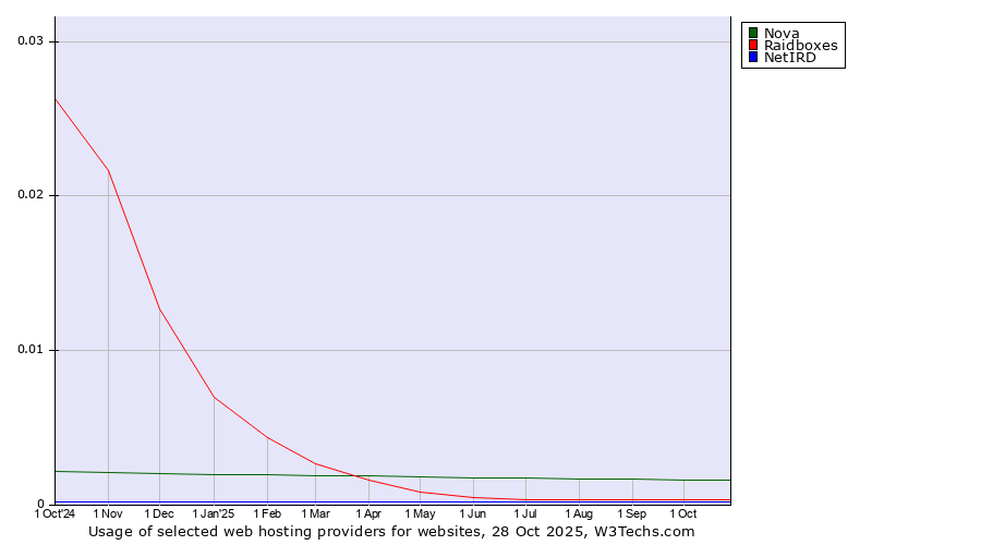 Historical trends in the usage of Nova vs. Raidboxes vs. NetIRD