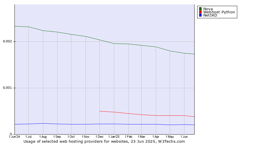 Historical trends in the usage of Nova vs. Webhost Python vs. NetIRD