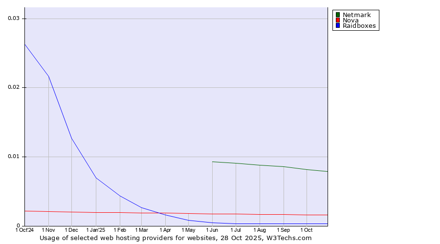 Historical trends in the usage of Netmark vs. Nova vs. Raidboxes