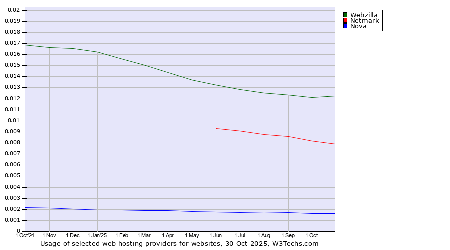 Historical trends in the usage of Webzilla vs. Netmark vs. Nova
