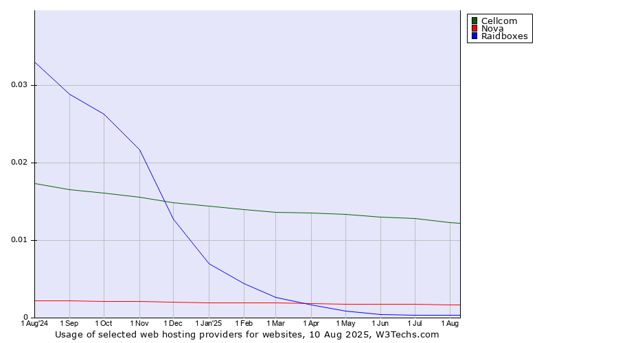 Historical trends in the usage of Cellcom vs. Nova vs. Raidboxes