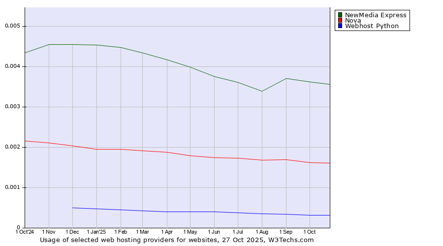 Historical trends in the usage of NewMedia Express vs. Nova vs. Webhost Python