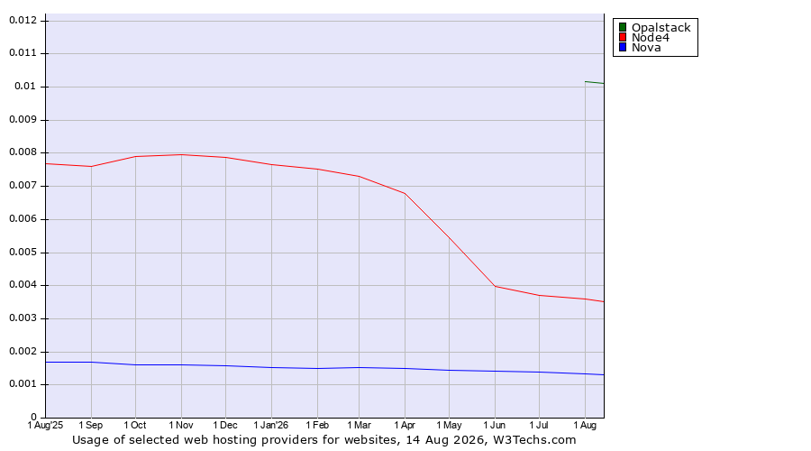 Historical trends in the usage of Opalstack vs. Node4 vs. Nova