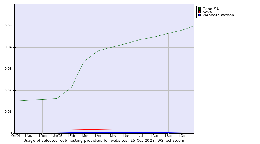 Historical trends in the usage of Odoo SA vs. Nova vs. Webhost Python