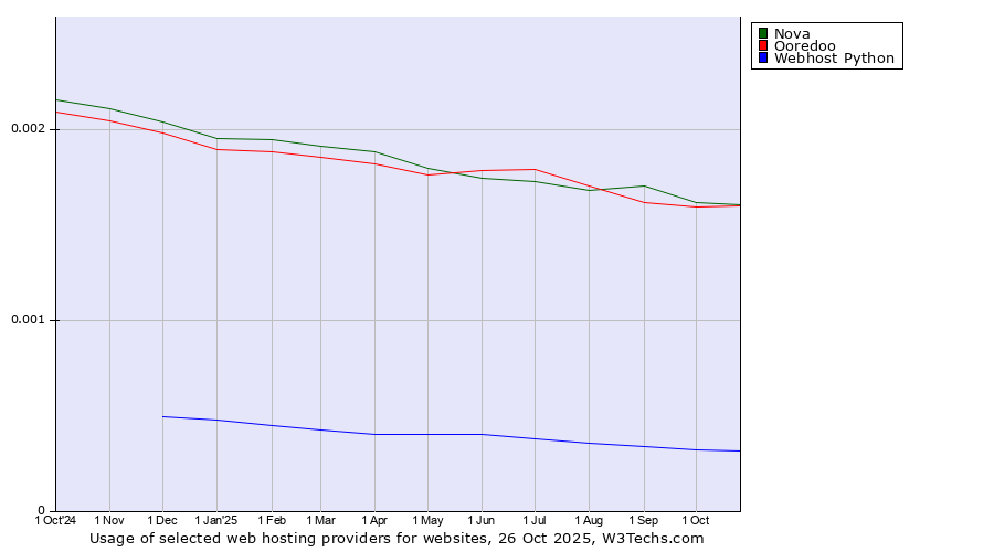 Historical trends in the usage of Nova vs. Ooredoo vs. Webhost Python