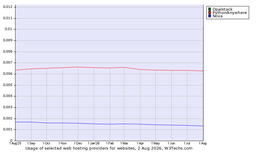 Historical trends in the usage of Opalstack vs. PythonAnywhere vs. Nova
