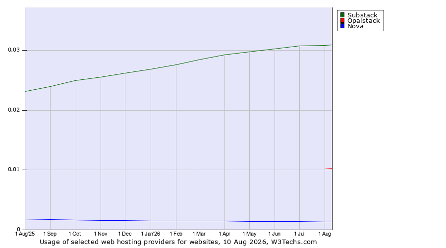 Historical trends in the usage of Substack vs. Opalstack vs. Nova