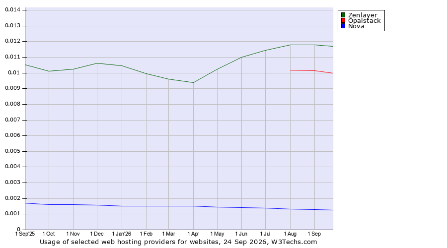 Historical trends in the usage of Zenlayer vs. Opalstack vs. Nova
