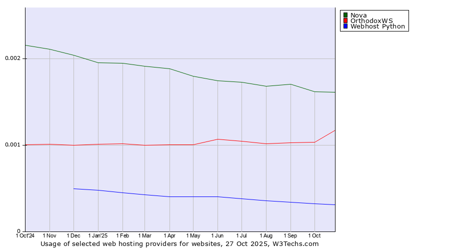 Historical trends in the usage of Nova vs. OrthodoxWS vs. Webhost Python