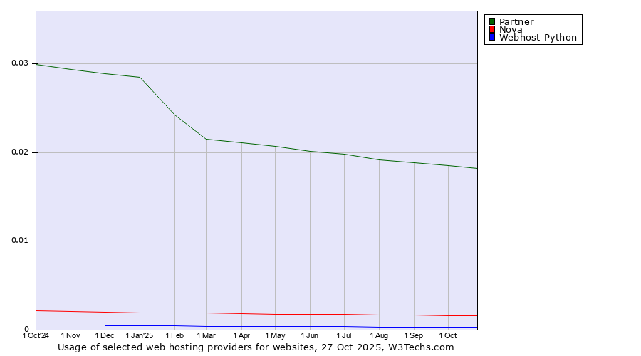 Historical trends in the usage of Partner vs. Nova vs. Webhost Python