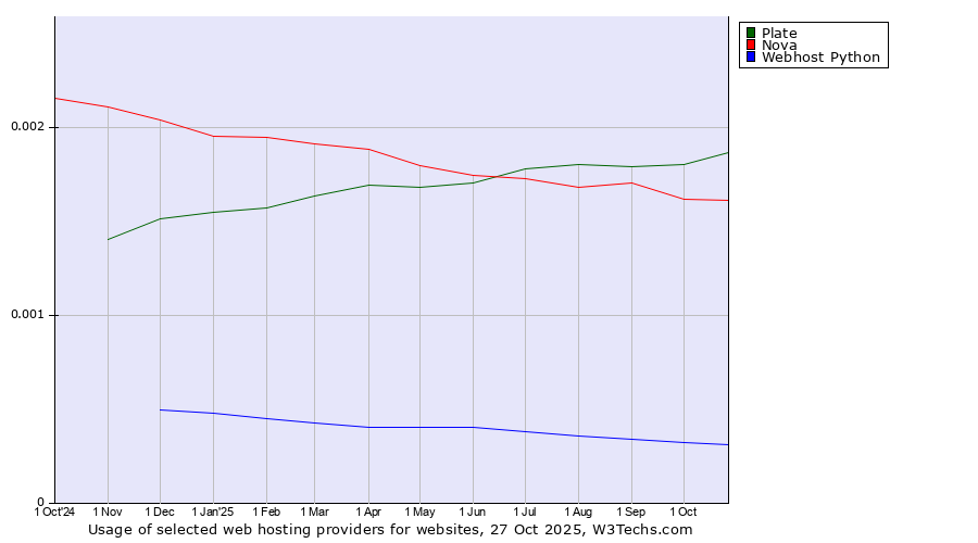 Historical trends in the usage of Plate vs. Nova vs. Webhost Python