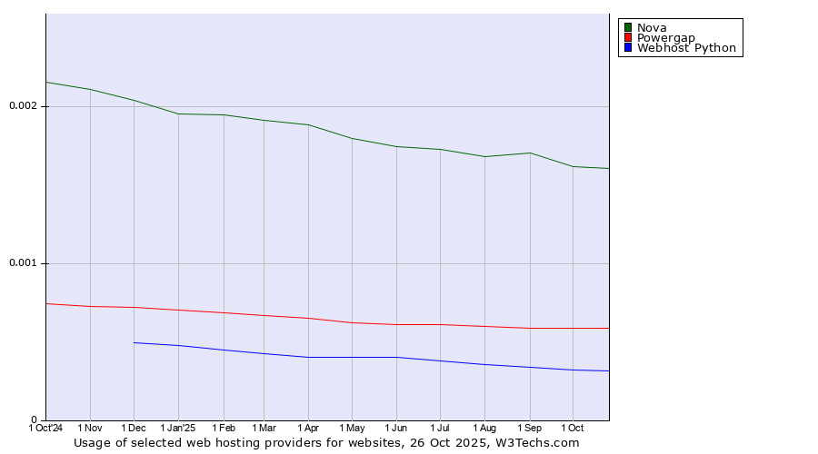 Historical trends in the usage of Nova vs. Powergap vs. Webhost Python