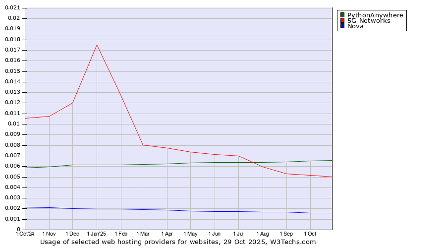 Historical trends in the usage of PythonAnywhere vs. 5G Networks vs. Nova