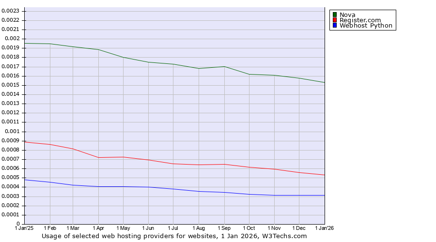 Historical trends in the usage of Nova vs. Register.com vs. Webhost Python