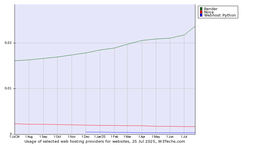 Historical trends in the usage of Render vs. Nova vs. Webhost Python