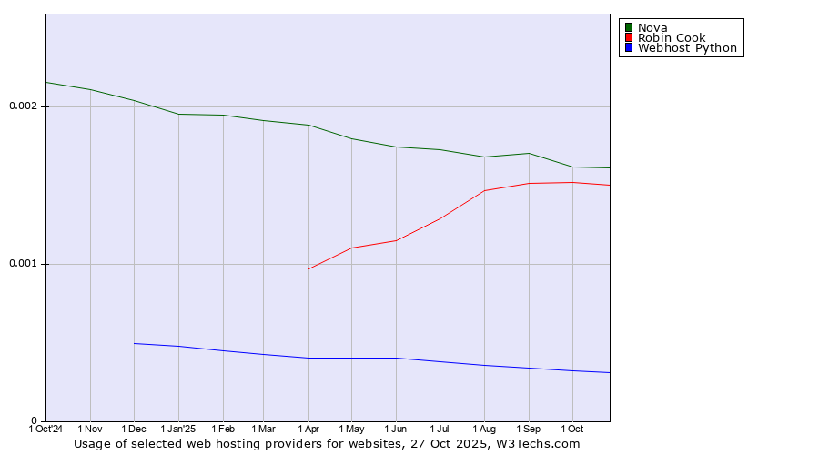 Historical trends in the usage of Nova vs. Robin Cook vs. Webhost Python