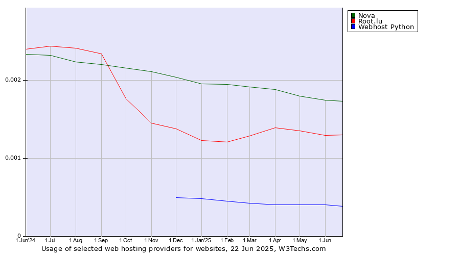 Historical trends in the usage of Nova vs. Root.lu vs. Webhost Python