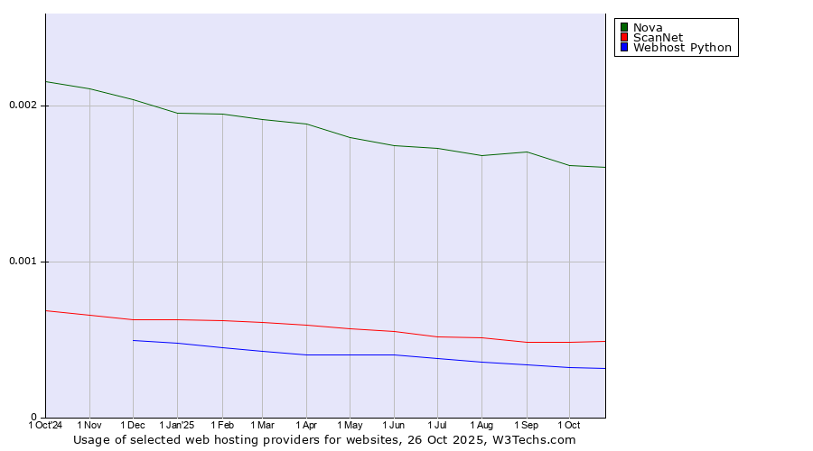 Historical trends in the usage of Nova vs. ScanNet vs. Webhost Python