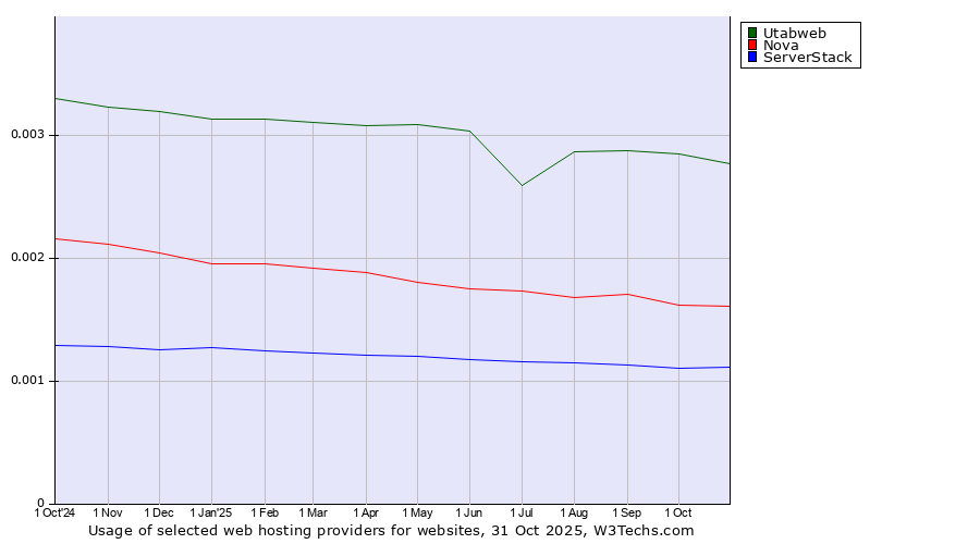 Historical trends in the usage of Utabweb vs. Nova vs. ServerStack