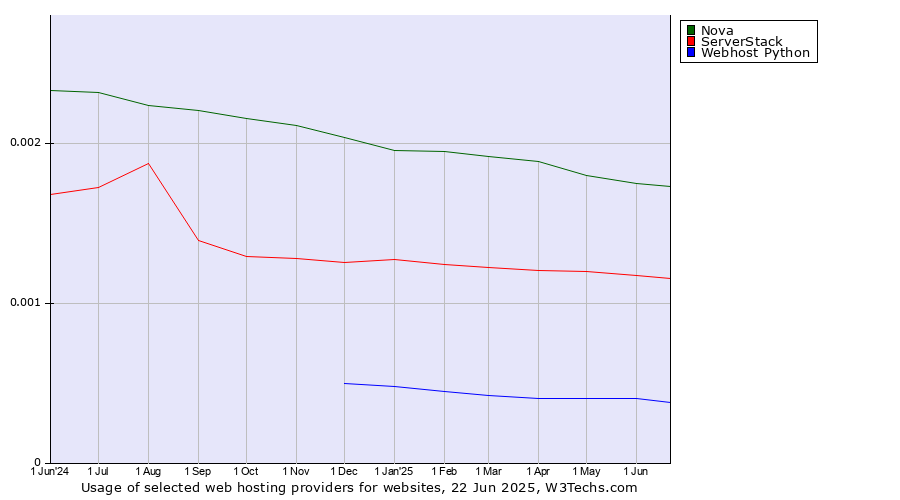Historical trends in the usage of Nova vs. ServerStack vs. Webhost Python