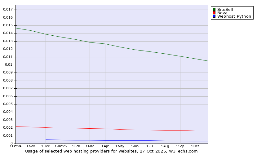 Historical trends in the usage of SiteSell vs. Nova vs. Webhost Python