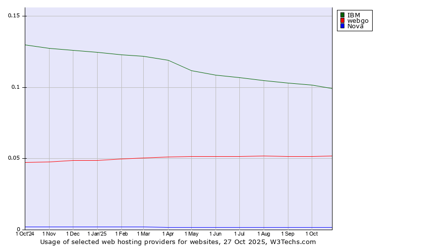 Historical trends in the usage of IBM vs. webgo vs. Nova