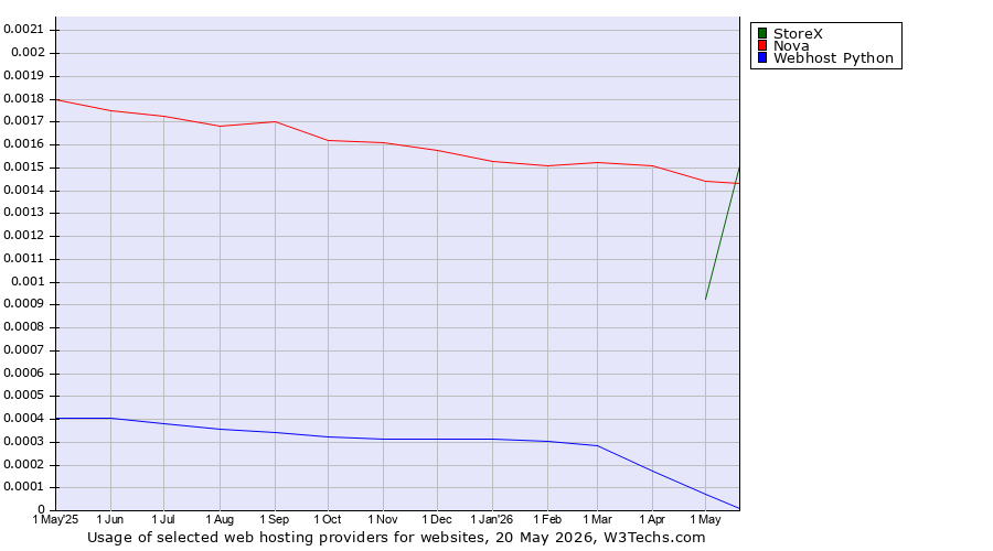 Historical trends in the usage of StoreX vs. Nova vs. Webhost Python
