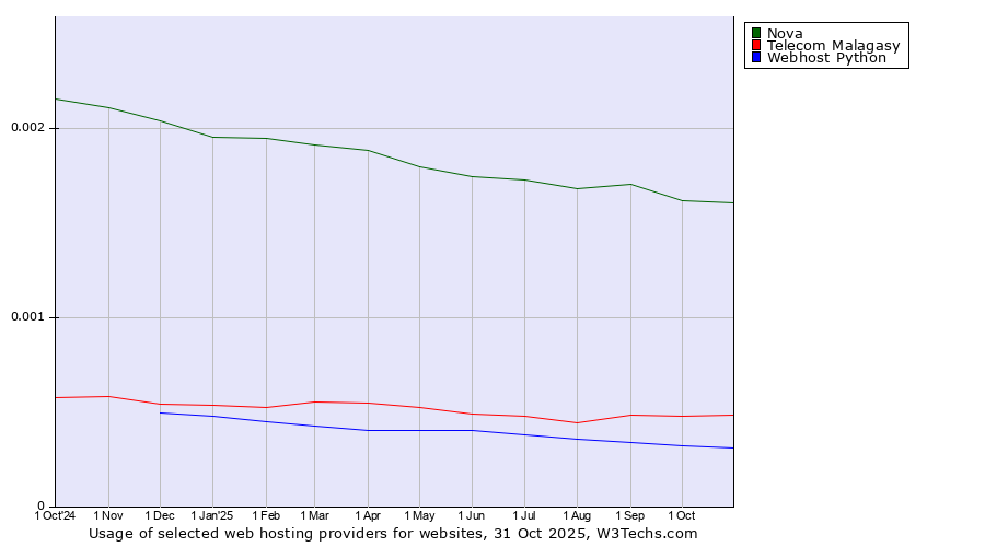 Historical trends in the usage of Nova vs. Telecom Malagasy vs. Webhost Python