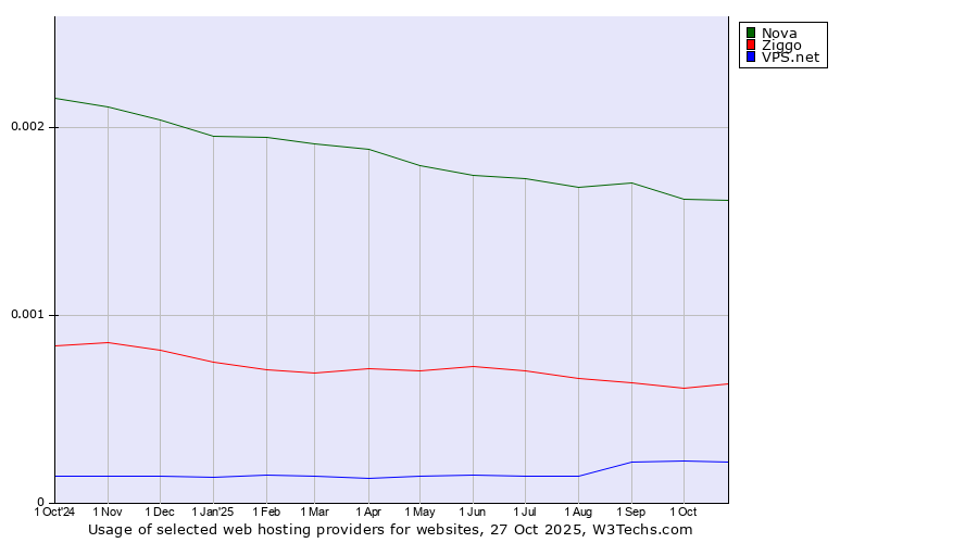 Historical trends in the usage of Nova vs. Ziggo vs. VPS.net