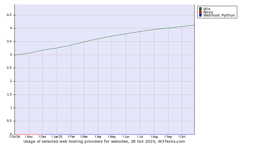 Historical trends in the usage of Wix vs. Nova vs. Webhost Python