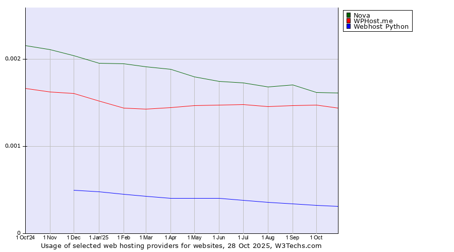 Historical trends in the usage of Nova vs. WPHost.me vs. Webhost Python