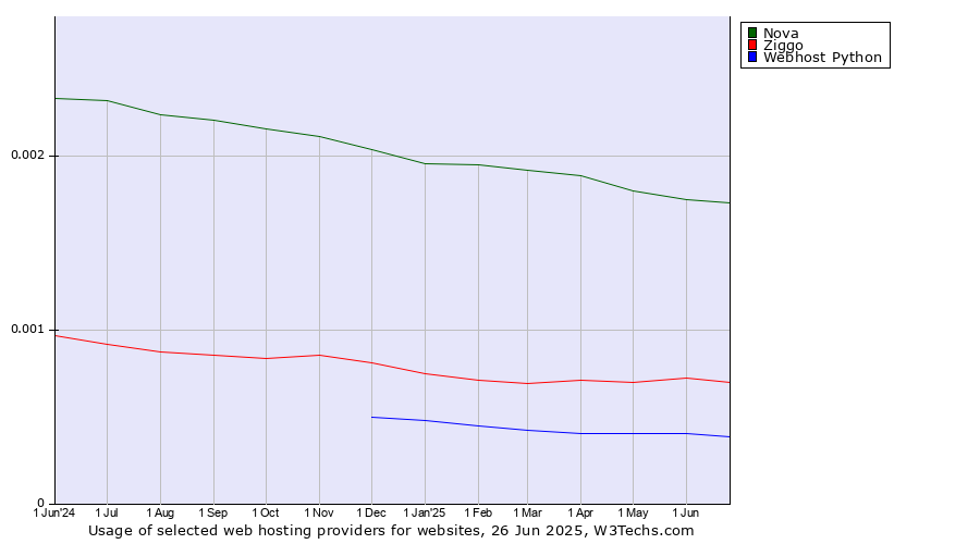 Historical trends in the usage of Nova vs. Ziggo vs. Webhost Python