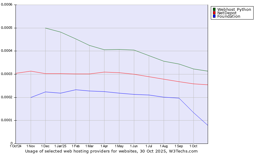 Historical trends in the usage of Webhost Python vs. NetDepot vs. Foundation