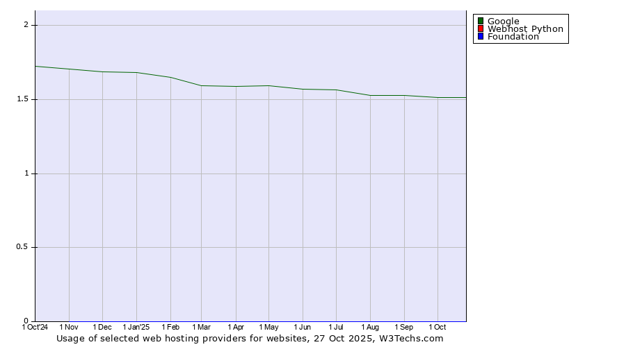 Historical trends in the usage of Google vs. Webhost Python vs. Foundation