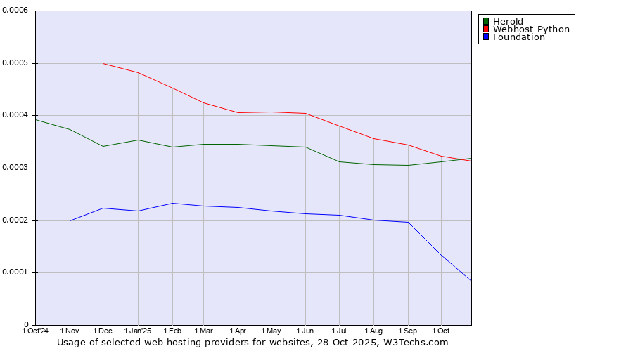 Historical trends in the usage of Herold vs. Webhost Python vs. Foundation