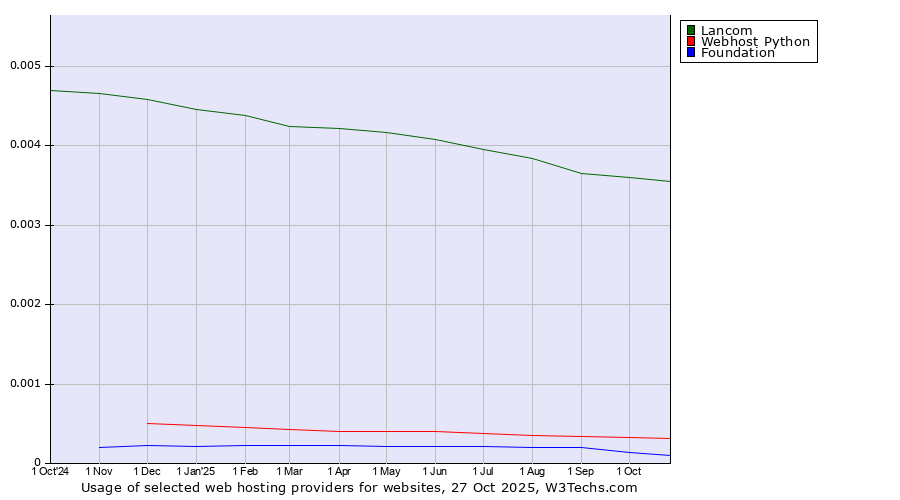 Historical trends in the usage of Lancom vs. Webhost Python vs. Foundation