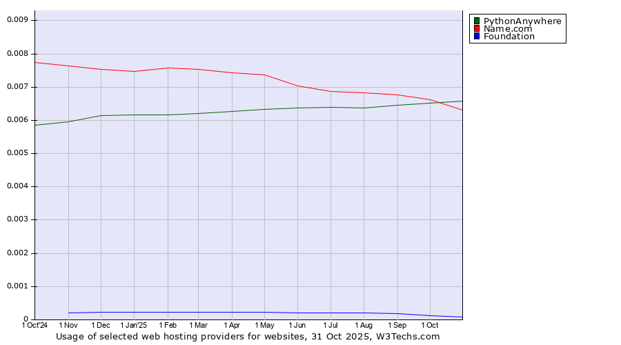 Historical trends in the usage of PythonAnywhere vs. Name.com vs. Foundation