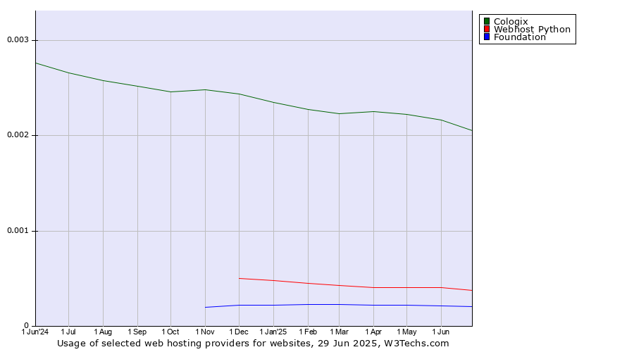 Historical trends in the usage of Cologix vs. Webhost Python vs. Foundation