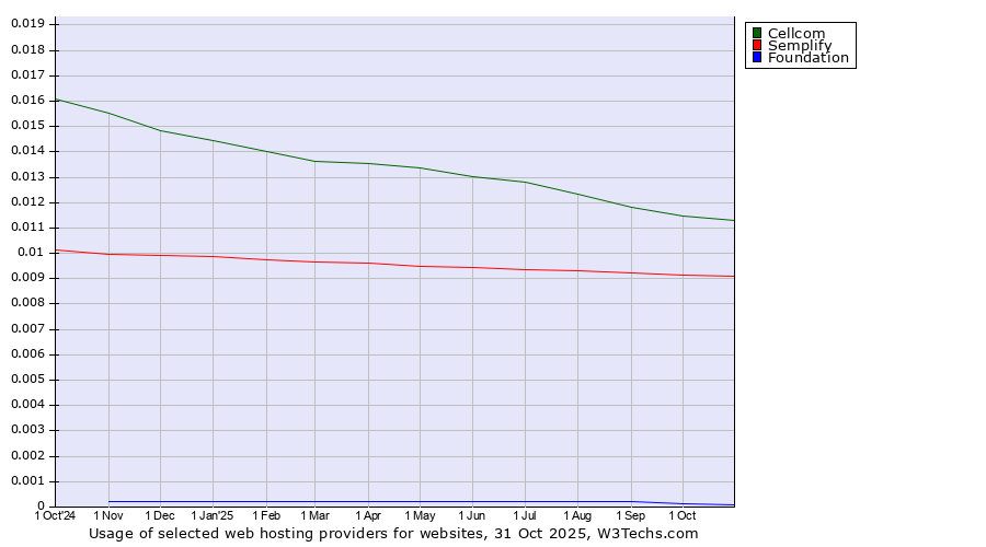 Historical trends in the usage of Cellcom vs. Semplify vs. Foundation