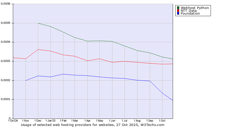 Historical trends in the usage of Webhost Python vs. NTT Data vs. Foundation