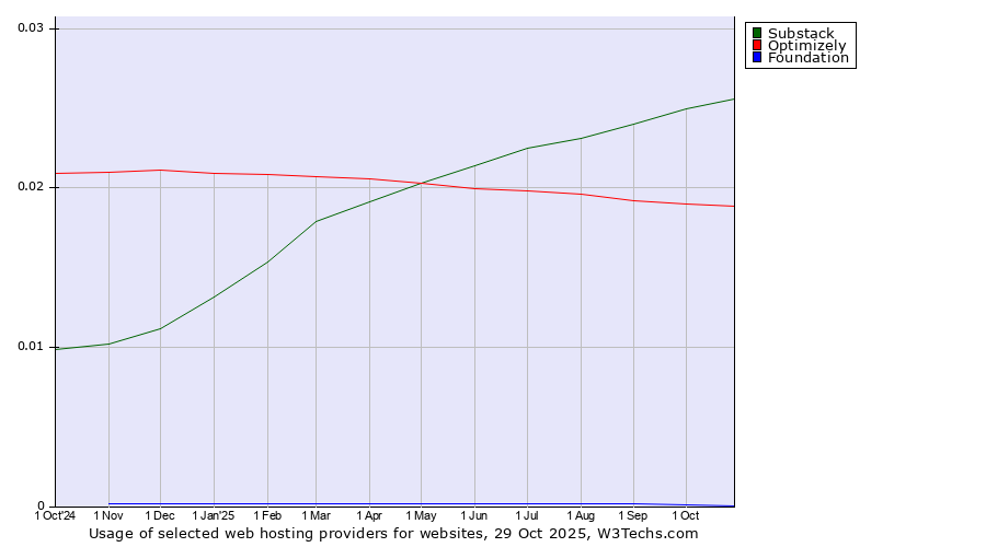 Historical trends in the usage of Substack vs. Optimizely vs. Foundation