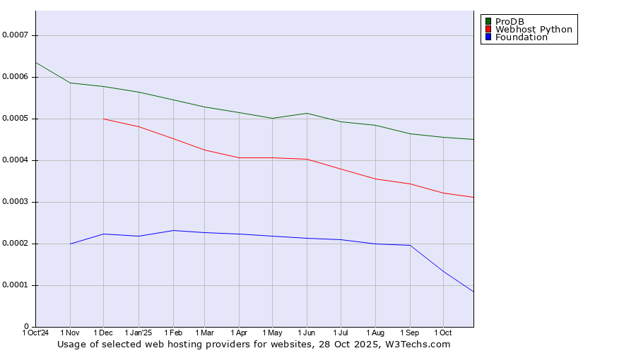 Historical trends in the usage of ProDB vs. Webhost Python vs. Foundation