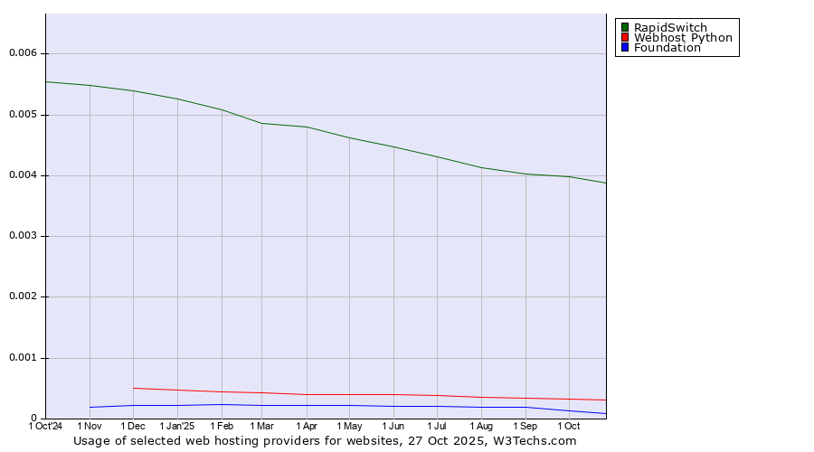 Historical trends in the usage of RapidSwitch vs. Webhost Python vs. Foundation