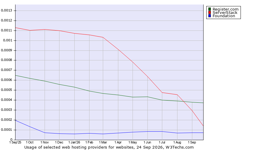 Historical trends in the usage of Register.com vs. ServerStack vs. Foundation